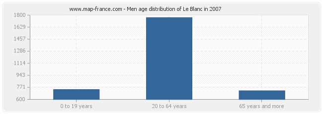 Men age distribution of Le Blanc in 2007